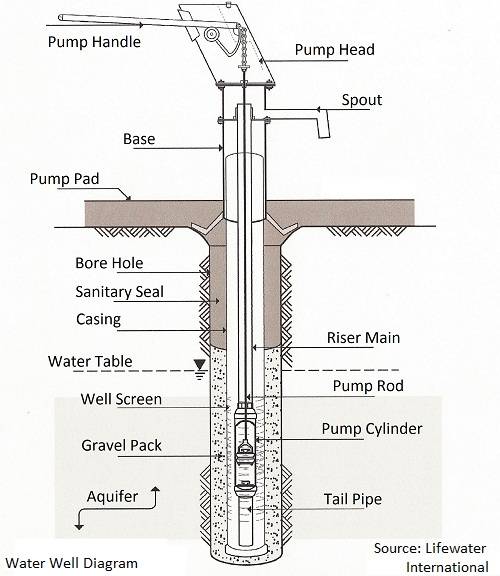 What Is a Well Pump and How Does It Work? – Fresh Water Systems